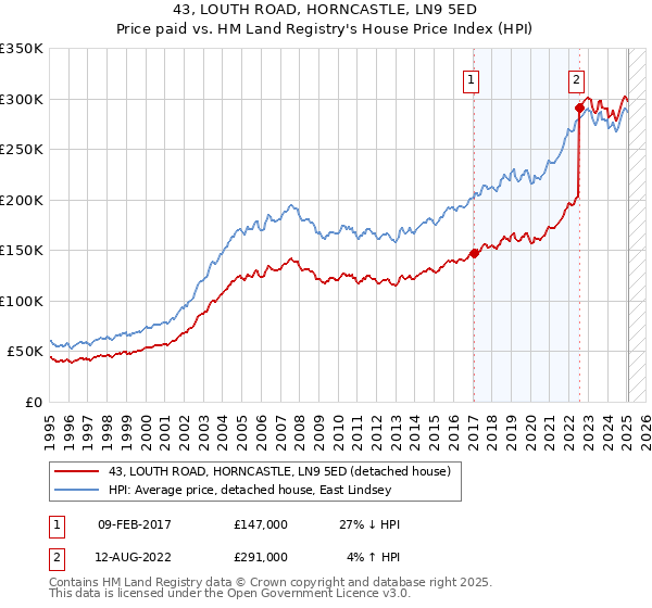 43, LOUTH ROAD, HORNCASTLE, LN9 5ED: Price paid vs HM Land Registry's House Price Index