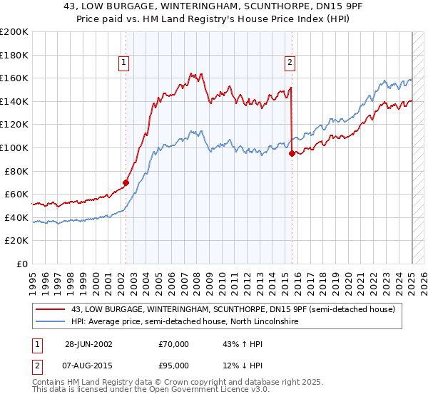 43, LOW BURGAGE, WINTERINGHAM, SCUNTHORPE, DN15 9PF: Price paid vs HM Land Registry's House Price Index
