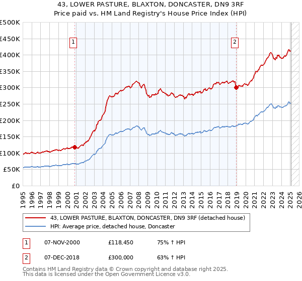 43, LOWER PASTURE, BLAXTON, DONCASTER, DN9 3RF: Price paid vs HM Land Registry's House Price Index