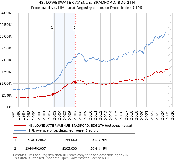 43, LOWESWATER AVENUE, BRADFORD, BD6 2TH: Price paid vs HM Land Registry's House Price Index