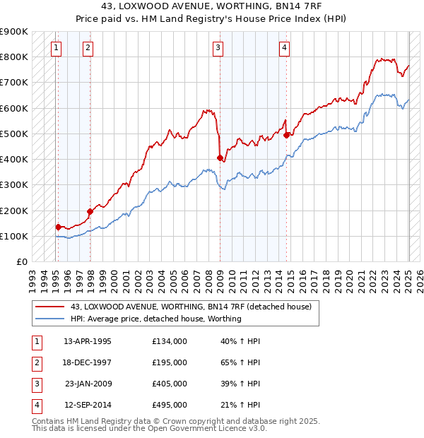43, LOXWOOD AVENUE, WORTHING, BN14 7RF: Price paid vs HM Land Registry's House Price Index
