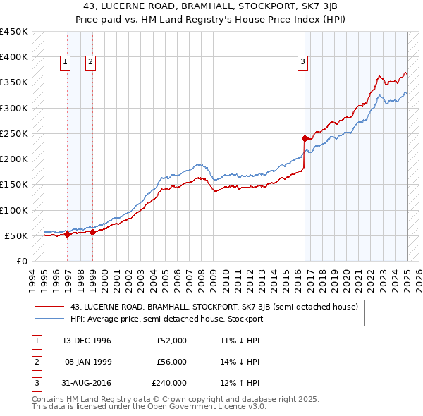 43, LUCERNE ROAD, BRAMHALL, STOCKPORT, SK7 3JB: Price paid vs HM Land Registry's House Price Index