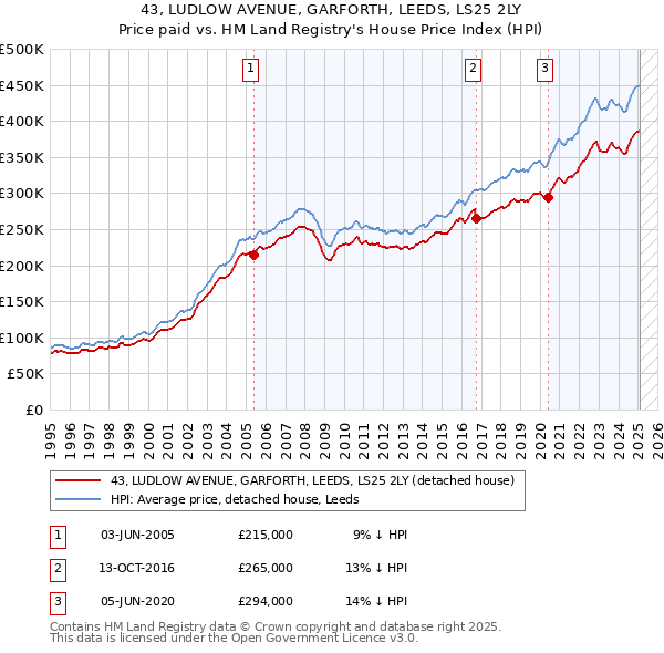 43, LUDLOW AVENUE, GARFORTH, LEEDS, LS25 2LY: Price paid vs HM Land Registry's House Price Index