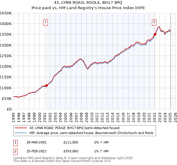 43, LYNN ROAD, POOLE, BH17 8PQ: Price paid vs HM Land Registry's House Price Index