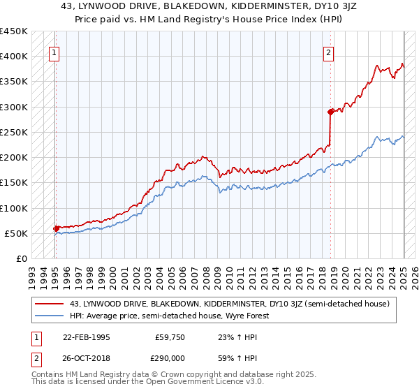 43, LYNWOOD DRIVE, BLAKEDOWN, KIDDERMINSTER, DY10 3JZ: Price paid vs HM Land Registry's House Price Index