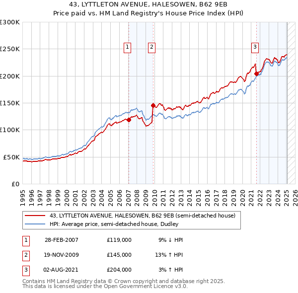 43, LYTTLETON AVENUE, HALESOWEN, B62 9EB: Price paid vs HM Land Registry's House Price Index