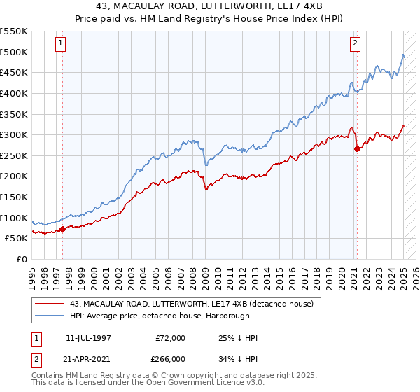 43, MACAULAY ROAD, LUTTERWORTH, LE17 4XB: Price paid vs HM Land Registry's House Price Index