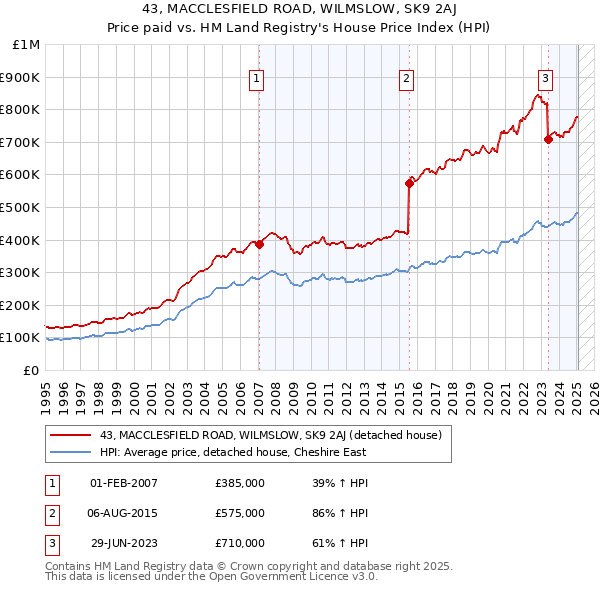43, MACCLESFIELD ROAD, WILMSLOW, SK9 2AJ: Price paid vs HM Land Registry's House Price Index