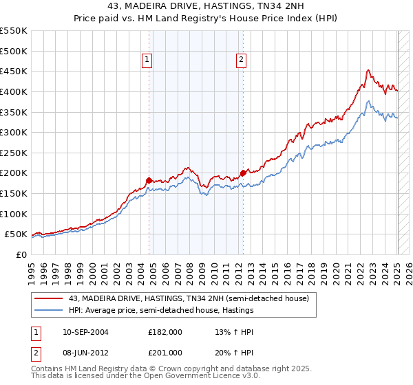 43, MADEIRA DRIVE, HASTINGS, TN34 2NH: Price paid vs HM Land Registry's House Price Index