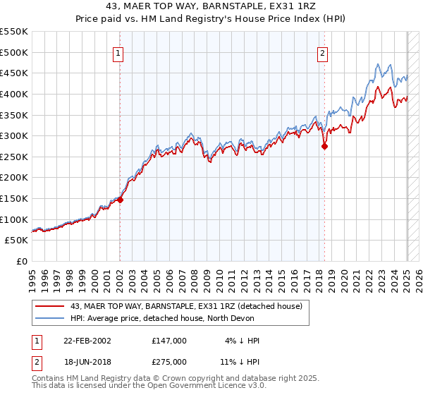 43, MAER TOP WAY, BARNSTAPLE, EX31 1RZ: Price paid vs HM Land Registry's House Price Index