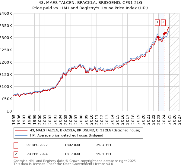 43, MAES TALCEN, BRACKLA, BRIDGEND, CF31 2LG: Price paid vs HM Land Registry's House Price Index