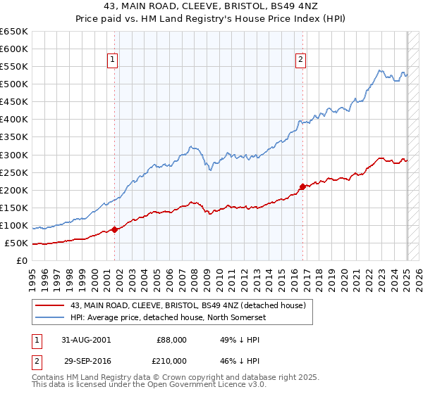 43, MAIN ROAD, CLEEVE, BRISTOL, BS49 4NZ: Price paid vs HM Land Registry's House Price Index