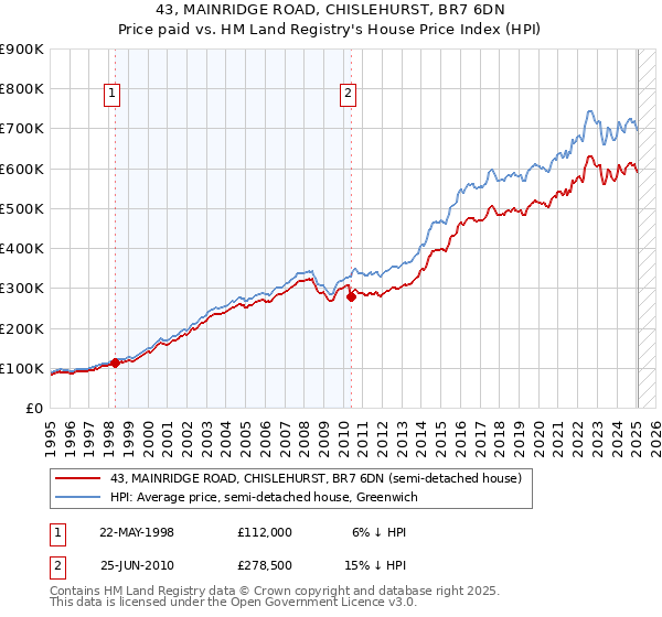 43, MAINRIDGE ROAD, CHISLEHURST, BR7 6DN: Price paid vs HM Land Registry's House Price Index