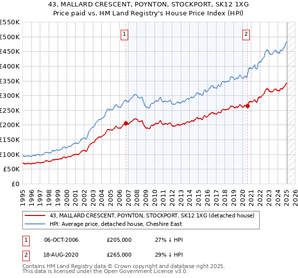 43, MALLARD CRESCENT, POYNTON, STOCKPORT, SK12 1XG: Price paid vs HM Land Registry's House Price Index