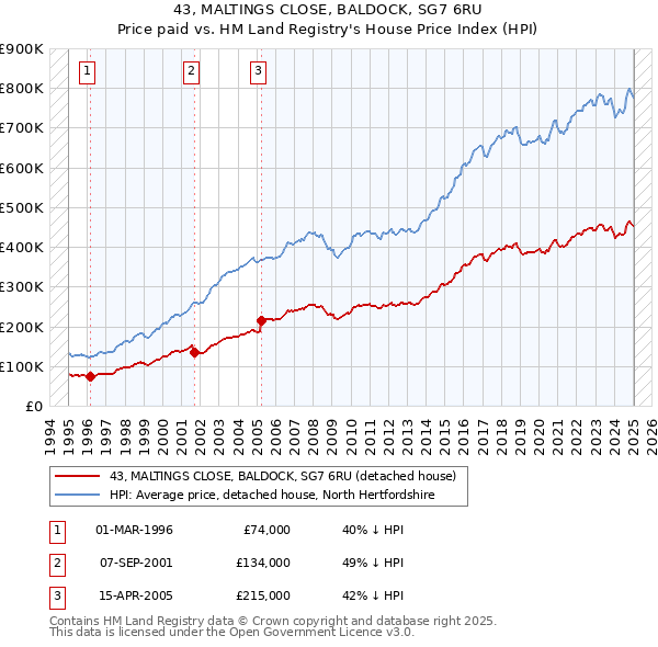 43, MALTINGS CLOSE, BALDOCK, SG7 6RU: Price paid vs HM Land Registry's House Price Index