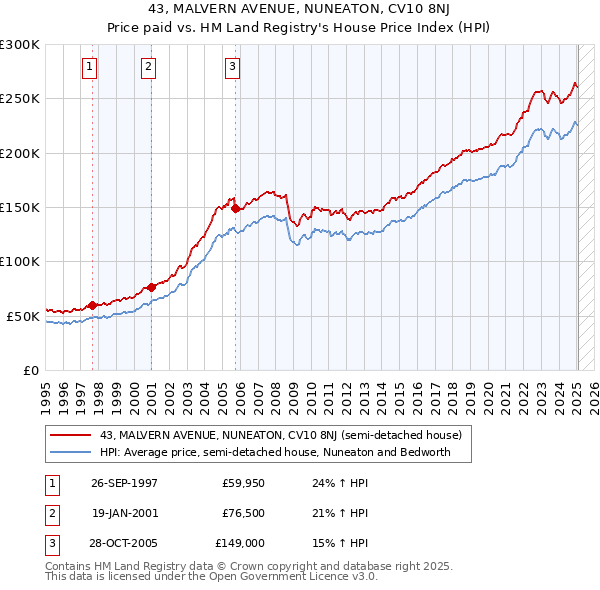 43, MALVERN AVENUE, NUNEATON, CV10 8NJ: Price paid vs HM Land Registry's House Price Index