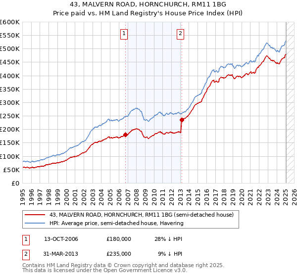 43, MALVERN ROAD, HORNCHURCH, RM11 1BG: Price paid vs HM Land Registry's House Price Index