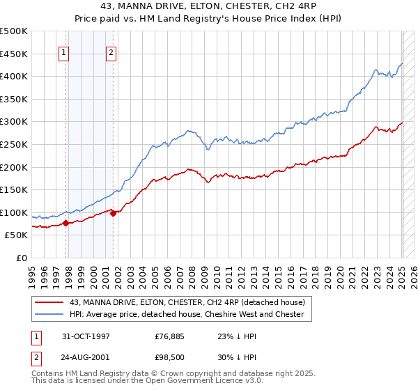 43, MANNA DRIVE, ELTON, CHESTER, CH2 4RP: Price paid vs HM Land Registry's House Price Index