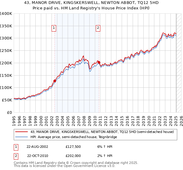 43, MANOR DRIVE, KINGSKERSWELL, NEWTON ABBOT, TQ12 5HD: Price paid vs HM Land Registry's House Price Index
