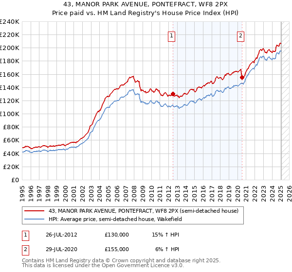 43, MANOR PARK AVENUE, PONTEFRACT, WF8 2PX: Price paid vs HM Land Registry's House Price Index