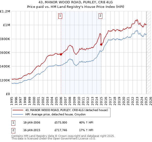 43, MANOR WOOD ROAD, PURLEY, CR8 4LG: Price paid vs HM Land Registry's House Price Index