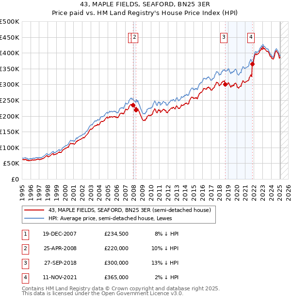 43, MAPLE FIELDS, SEAFORD, BN25 3ER: Price paid vs HM Land Registry's House Price Index