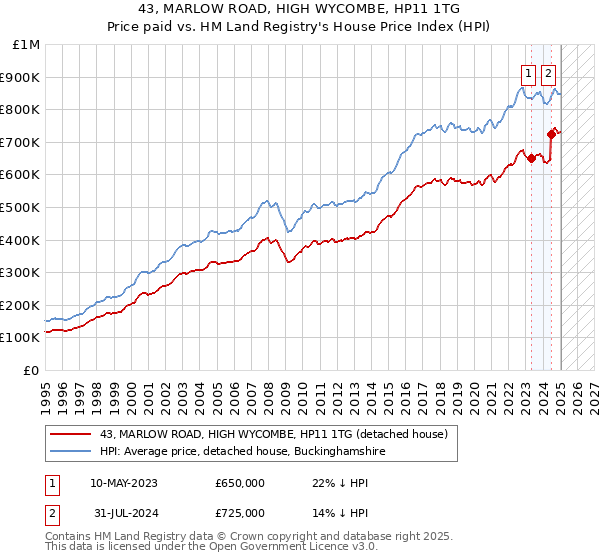 43, MARLOW ROAD, HIGH WYCOMBE, HP11 1TG: Price paid vs HM Land Registry's House Price Index