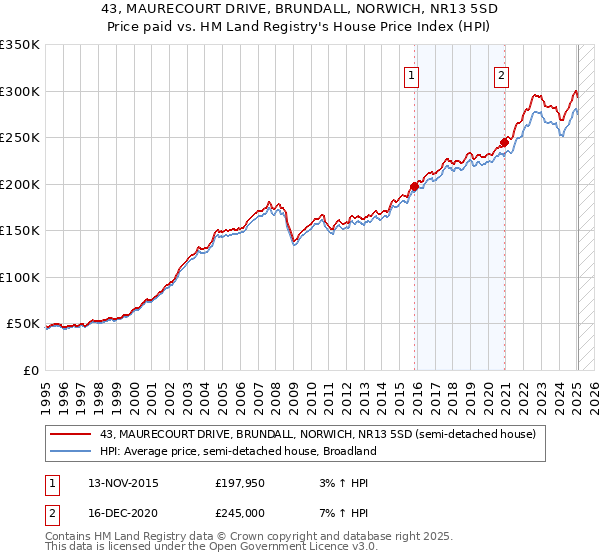 43, MAURECOURT DRIVE, BRUNDALL, NORWICH, NR13 5SD: Price paid vs HM Land Registry's House Price Index