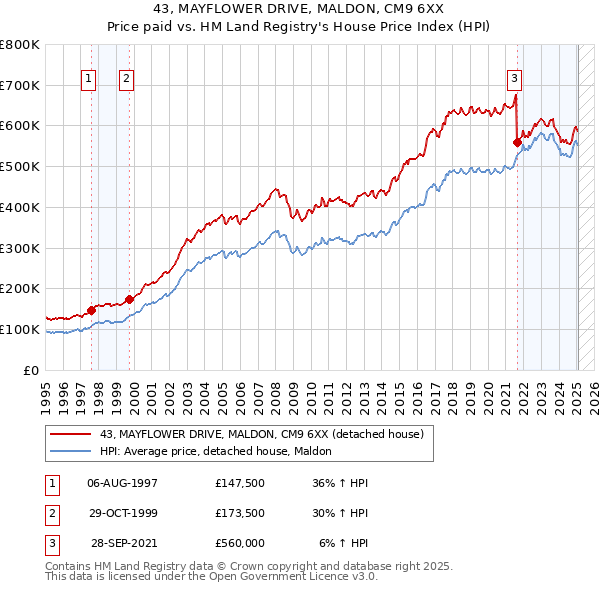 43, MAYFLOWER DRIVE, MALDON, CM9 6XX: Price paid vs HM Land Registry's House Price Index