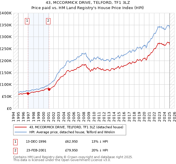 43, MCCORMICK DRIVE, TELFORD, TF1 3LZ: Price paid vs HM Land Registry's House Price Index