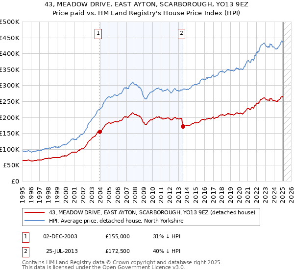 43, MEADOW DRIVE, EAST AYTON, SCARBOROUGH, YO13 9EZ: Price paid vs HM Land Registry's House Price Index