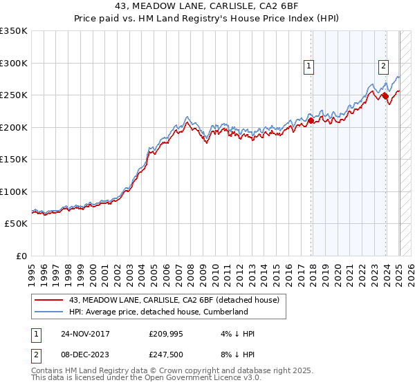 43, MEADOW LANE, CARLISLE, CA2 6BF: Price paid vs HM Land Registry's House Price Index