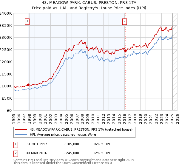 43, MEADOW PARK, CABUS, PRESTON, PR3 1TA: Price paid vs HM Land Registry's House Price Index