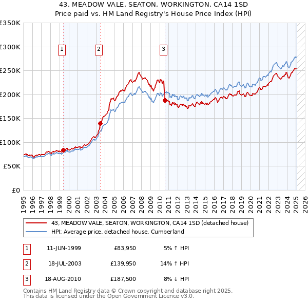 43, MEADOW VALE, SEATON, WORKINGTON, CA14 1SD: Price paid vs HM Land Registry's House Price Index