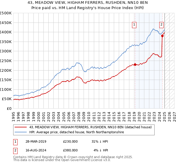 43, MEADOW VIEW, HIGHAM FERRERS, RUSHDEN, NN10 8EN: Price paid vs HM Land Registry's House Price Index