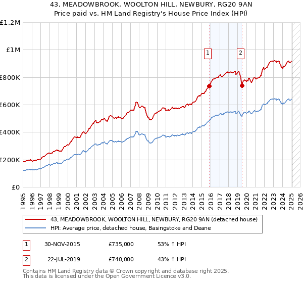 43, MEADOWBROOK, WOOLTON HILL, NEWBURY, RG20 9AN: Price paid vs HM Land Registry's House Price Index