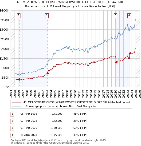 43, MEADOWSIDE CLOSE, WINGERWORTH, CHESTERFIELD, S42 6RL: Price paid vs HM Land Registry's House Price Index