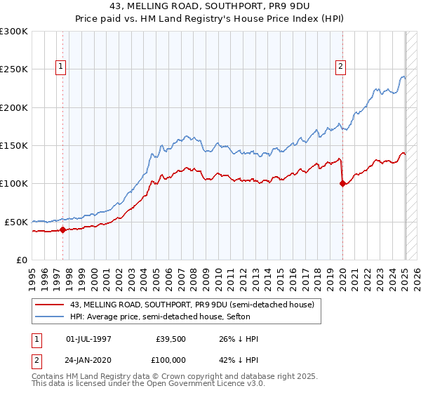 43, MELLING ROAD, SOUTHPORT, PR9 9DU: Price paid vs HM Land Registry's House Price Index