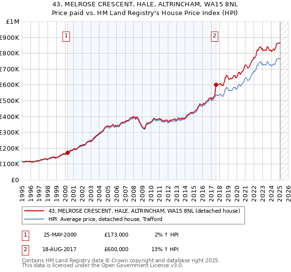 43, MELROSE CRESCENT, HALE, ALTRINCHAM, WA15 8NL: Price paid vs HM Land Registry's House Price Index