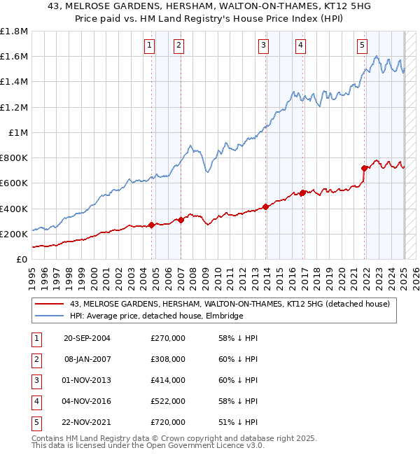 43, MELROSE GARDENS, HERSHAM, WALTON-ON-THAMES, KT12 5HG: Price paid vs HM Land Registry's House Price Index