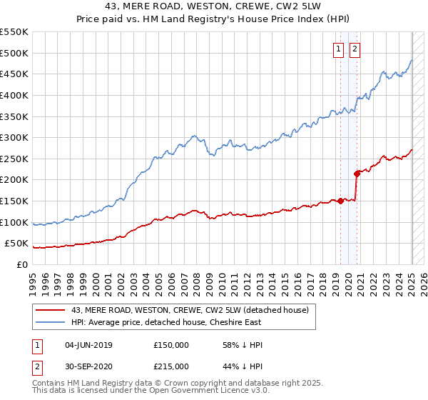 43, MERE ROAD, WESTON, CREWE, CW2 5LW: Price paid vs HM Land Registry's House Price Index