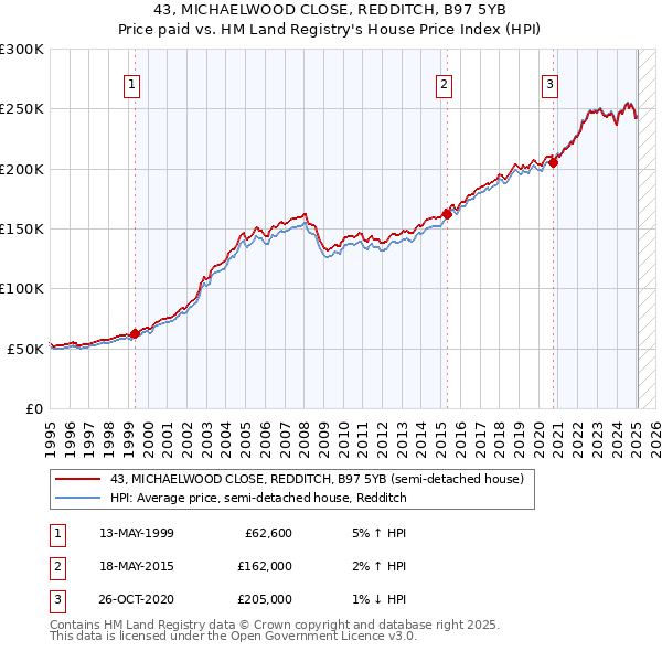 43, MICHAELWOOD CLOSE, REDDITCH, B97 5YB: Price paid vs HM Land Registry's House Price Index