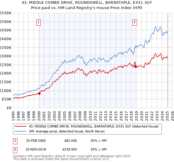 43, MIDDLE COMBE DRIVE, ROUNDSWELL, BARNSTAPLE, EX31 3UY: Price paid vs HM Land Registry's House Price Index