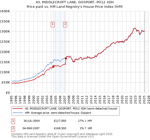 43, MIDDLECROFT LANE, GOSPORT, PO12 3DH: Price paid vs HM Land Registry's House Price Index