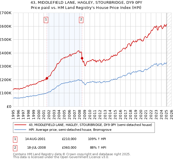 43, MIDDLEFIELD LANE, HAGLEY, STOURBRIDGE, DY9 0PY: Price paid vs HM Land Registry's House Price Index