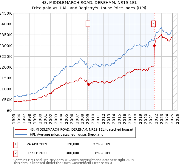 43, MIDDLEMARCH ROAD, DEREHAM, NR19 1EL: Price paid vs HM Land Registry's House Price Index