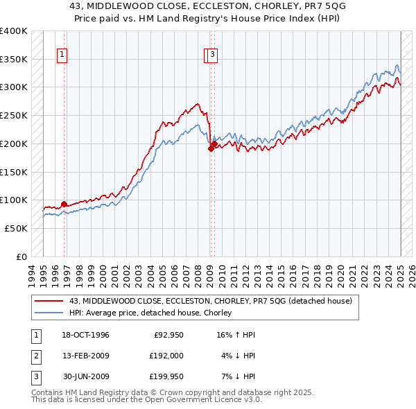 43, MIDDLEWOOD CLOSE, ECCLESTON, CHORLEY, PR7 5QG: Price paid vs HM Land Registry's House Price Index