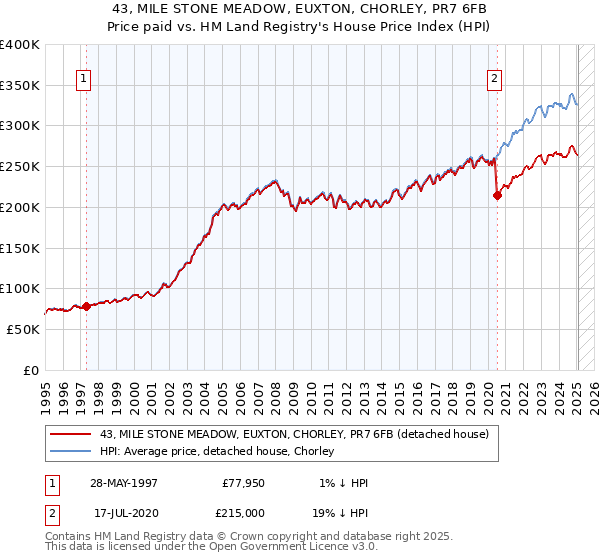 43, MILE STONE MEADOW, EUXTON, CHORLEY, PR7 6FB: Price paid vs HM Land Registry's House Price Index