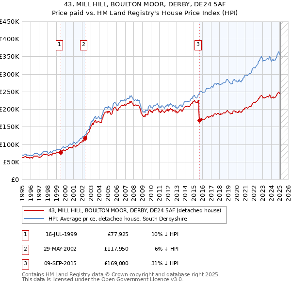43, MILL HILL, BOULTON MOOR, DERBY, DE24 5AF: Price paid vs HM Land Registry's House Price Index
