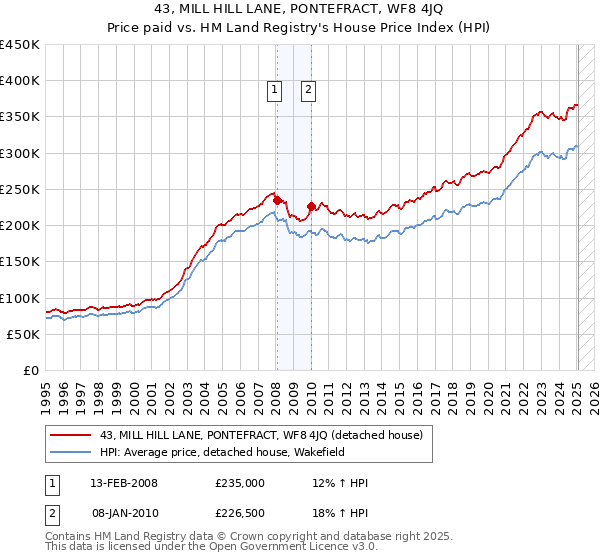 43, MILL HILL LANE, PONTEFRACT, WF8 4JQ: Price paid vs HM Land Registry's House Price Index